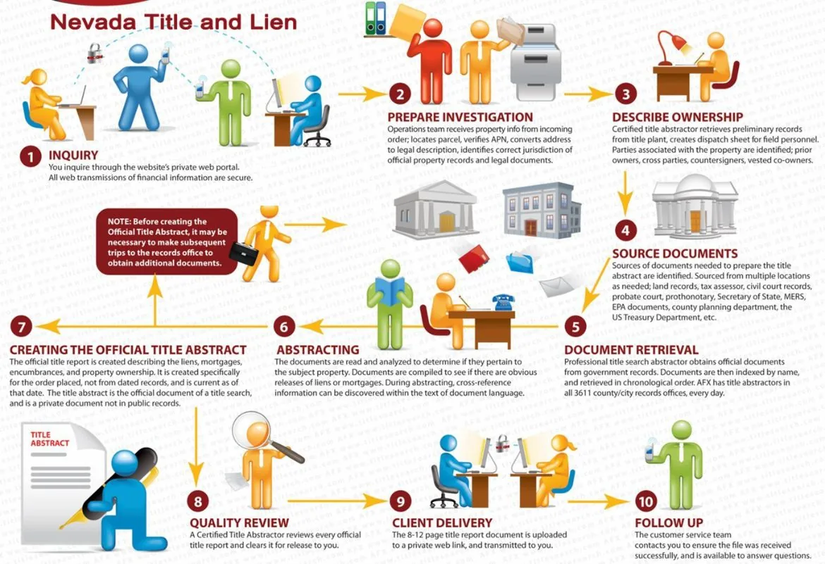 Our processes for Nevada Title Search
